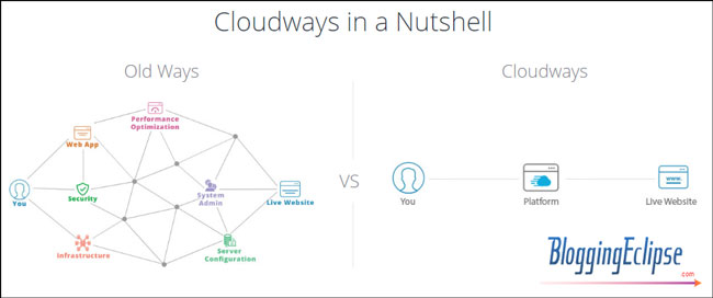 Cloudways-nutshell