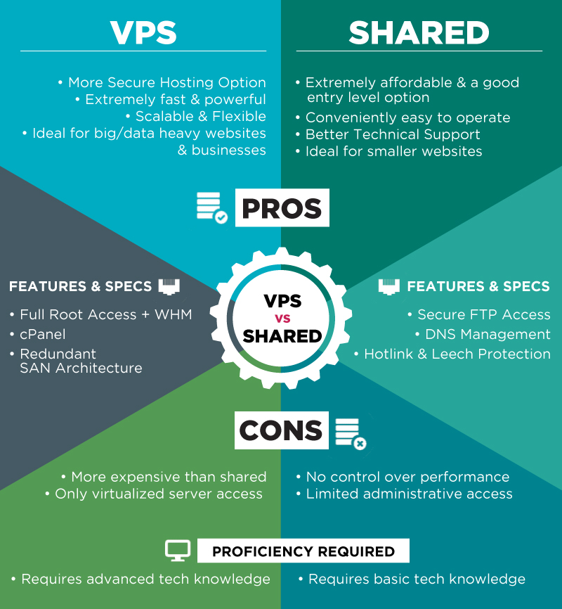 VPS vs shared hosting