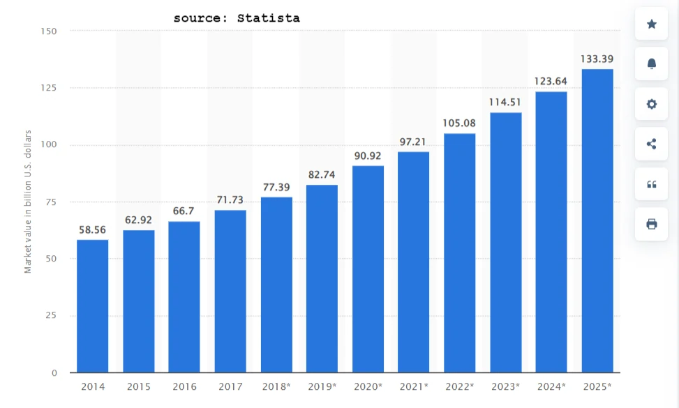 Nutra Industry Future Stats