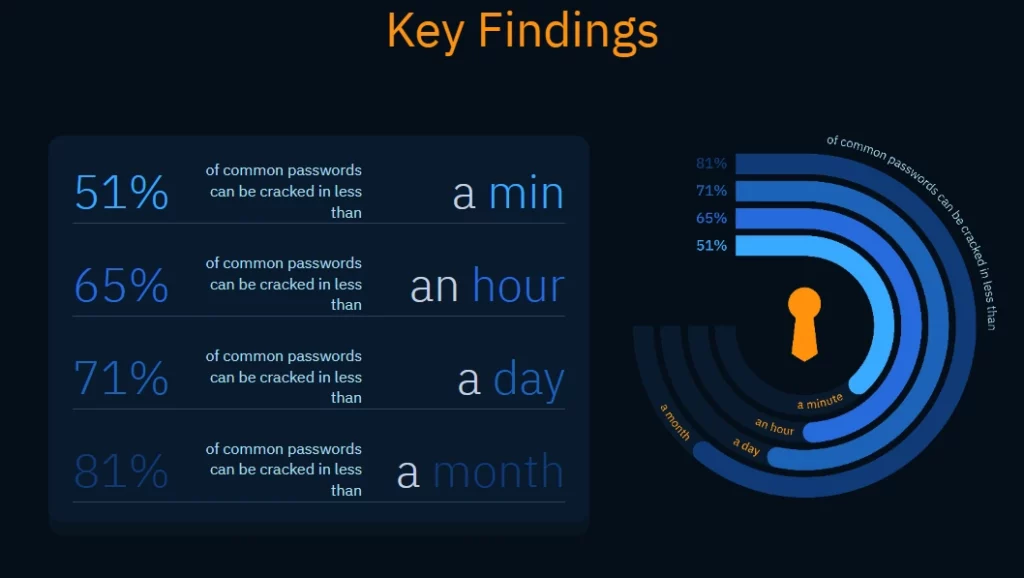 Can AI Crack Your Password in Less than a Minute? How to Avoid it??